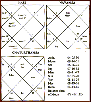 Chaturthamsa Chart Analysis