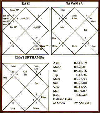 Chaturthamsa Chart Analysis