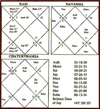 Chaturthamsa Chart Analysis