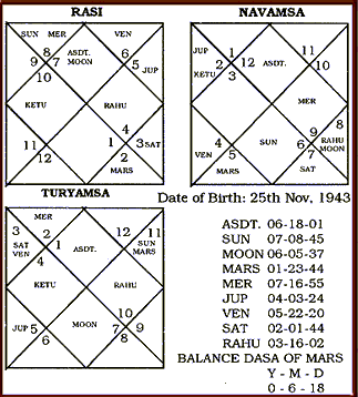 Chaturthamsa Chart Analysis